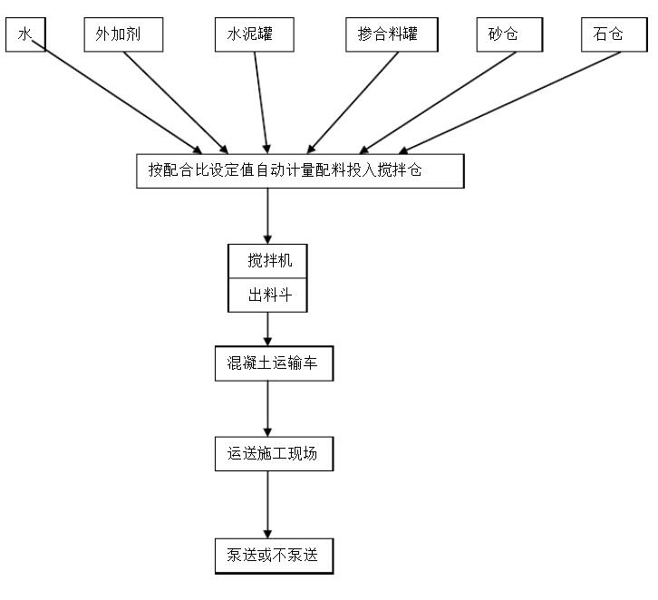 混凝土攪拌站工藝流程圖