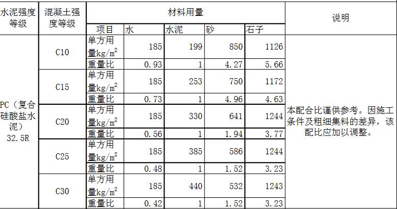 c15、c25、c30混凝土配合比表格圖片