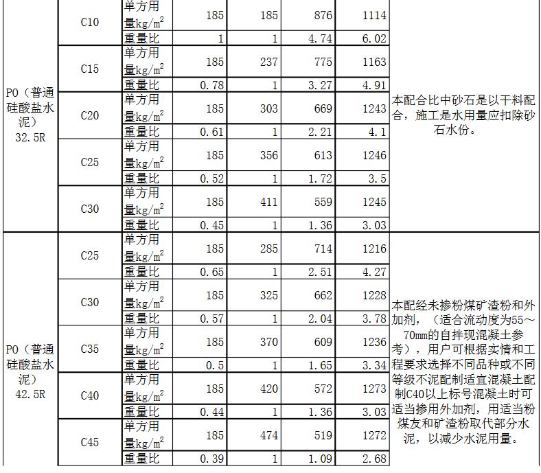 c30、c35、c40混凝土配合比圖片